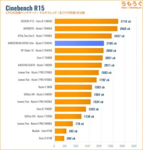 Cinebench R15スコア