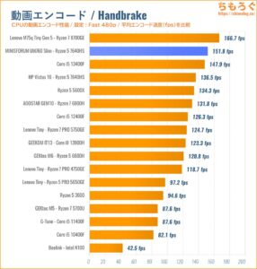 動画エンコードの速度