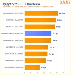 動画エンコードの速度