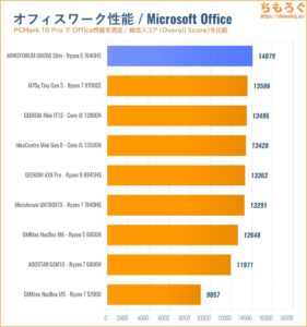 PCMark 10 Office Score