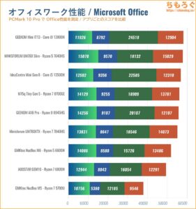 PCMark 10 Office Score