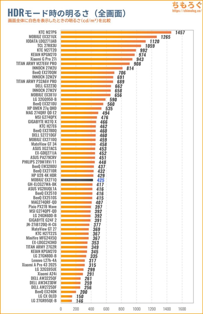 BenQ MOBIUZ EX271Qレビュー（HDRの明るさ）