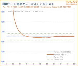 BenQ MOBIUZ EX271Qレビュー（HDR時の色精度）