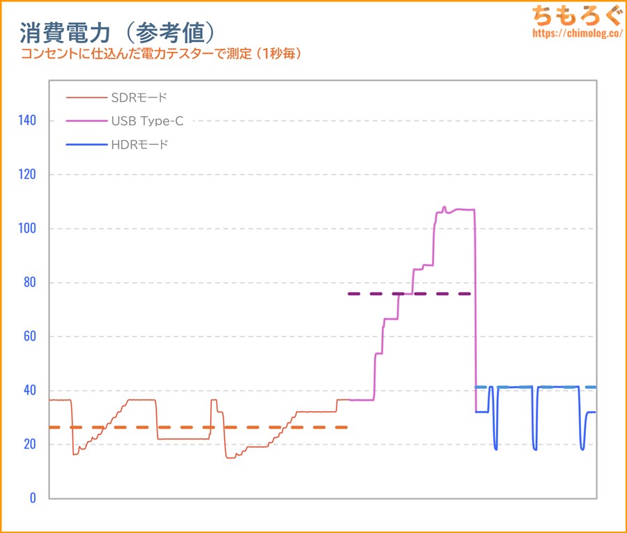 BenQ MOBIUZ EX271Q レビュー（消費電力）