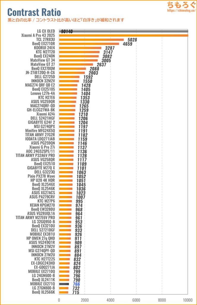 BenQ MOBIUZ EX271Qレビュー（コントラスト比の比較）