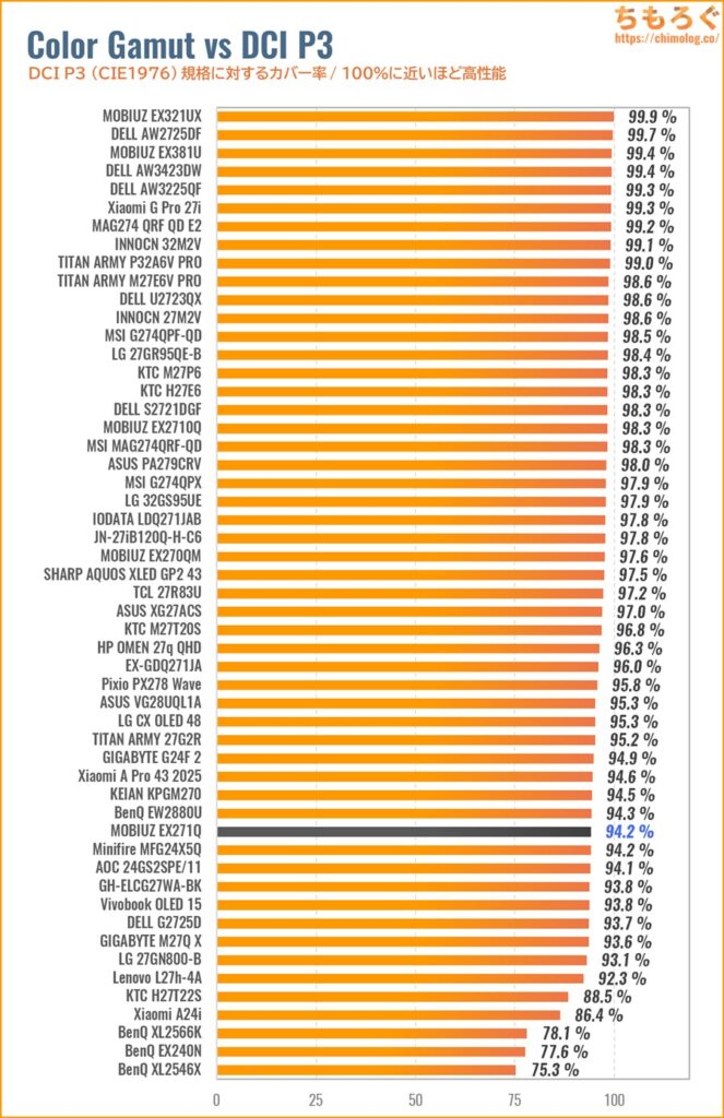 BenQ MOBIUZ EX271Qレビュー（DCI P3カバー率の比較）