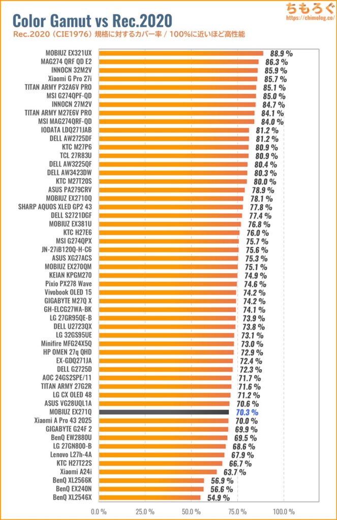 BenQ MOBIUZ EX271Qレビュー（Rec.2020カバー率の比較）