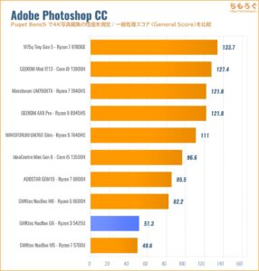 Photoshopの性能を比較