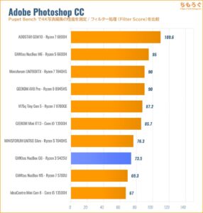 Photoshopの性能を比較