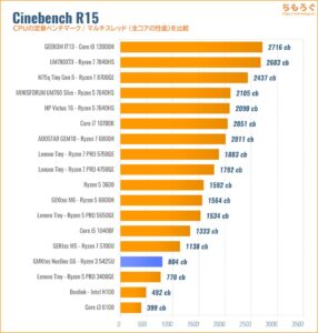 Cinebench R15スコア