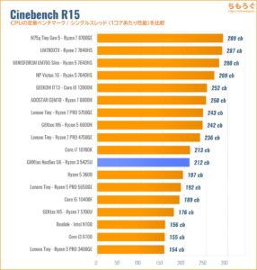 Cinebench R15スコア