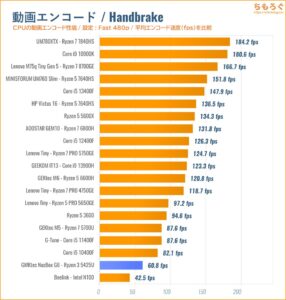 動画エンコードの速度