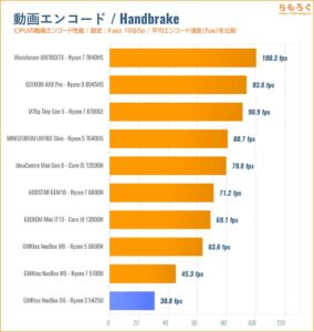 動画エンコードの速度