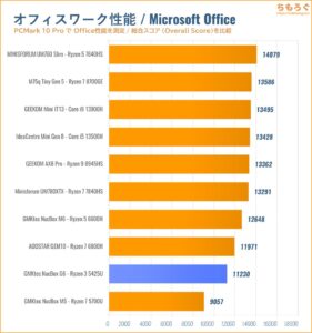 PCMark 10 Office Score