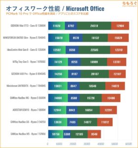 PCMark 10 Office Score