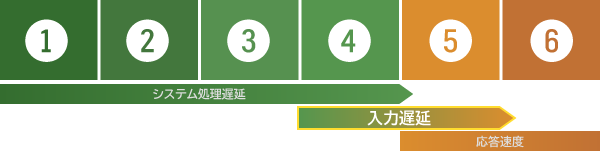 入力遅延の測定範囲