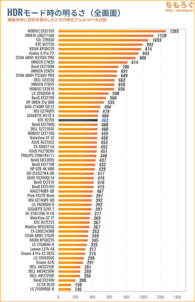KTC H27E6レビュー（HDRの明るさ）