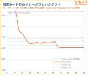 KTC H27E6レビュー（HDR時の色精度）