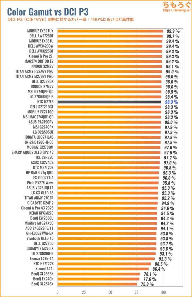 KTC H27E6レビュー（DCI P3カバー率の比較）