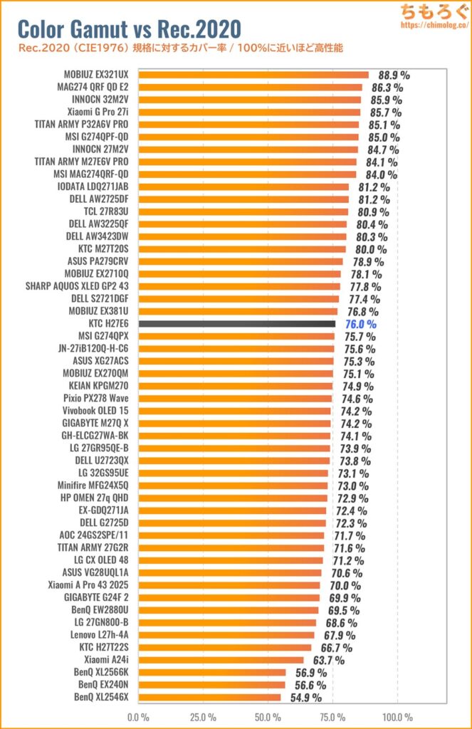 KTC H27E6レビュー（Rec.2020カバー率の比較）