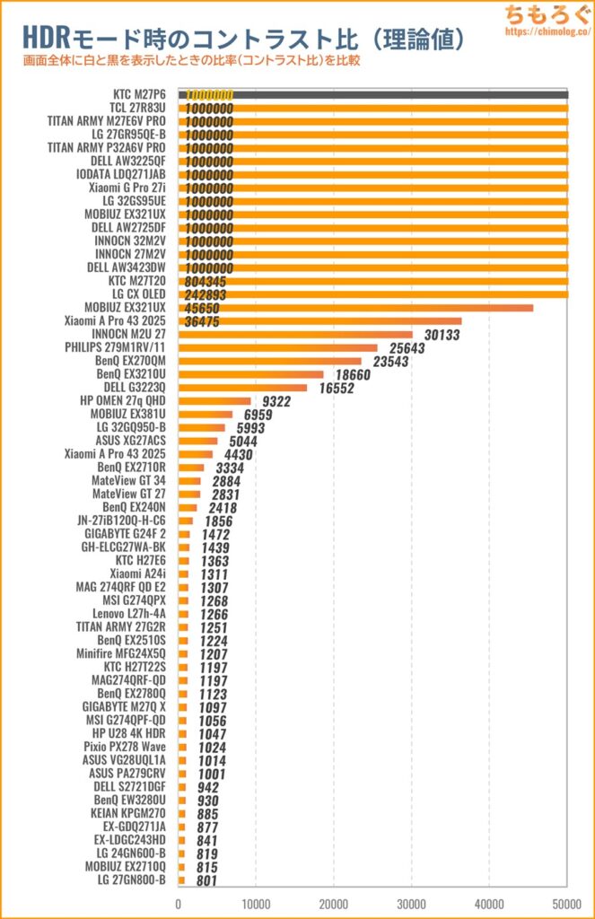 KTC M27P6レビュー（HDRのコントラスト比）