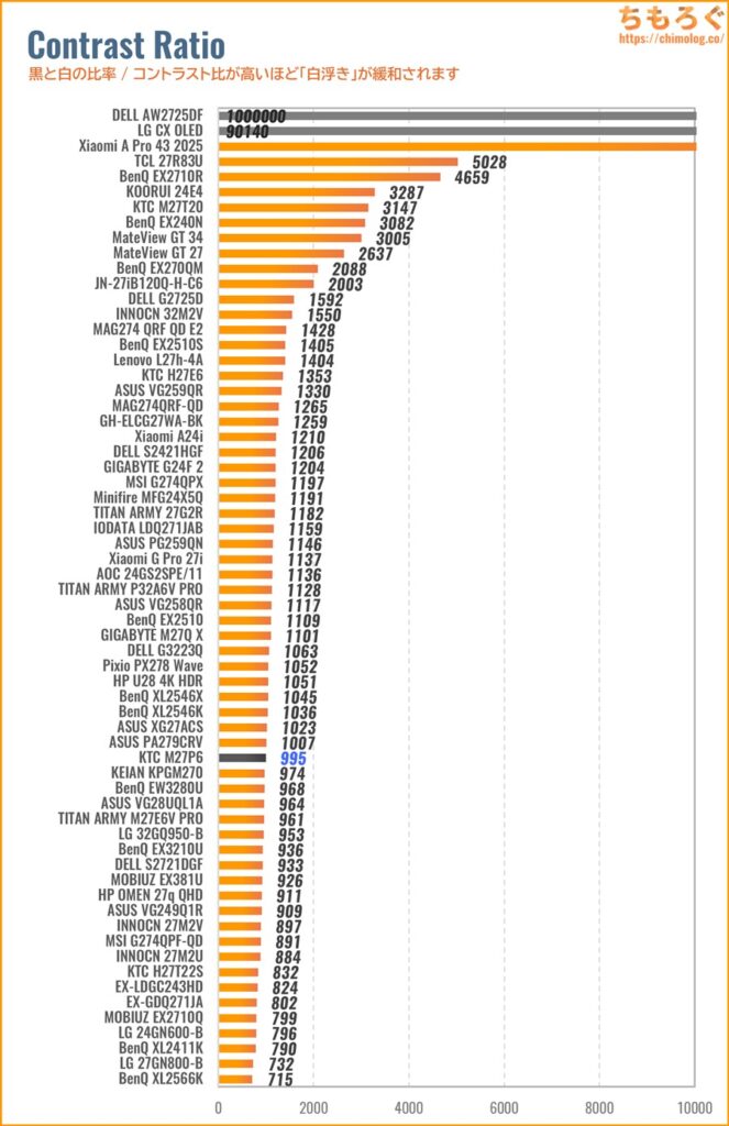 KTC M27P6レビュー（コントラスト比の比較）