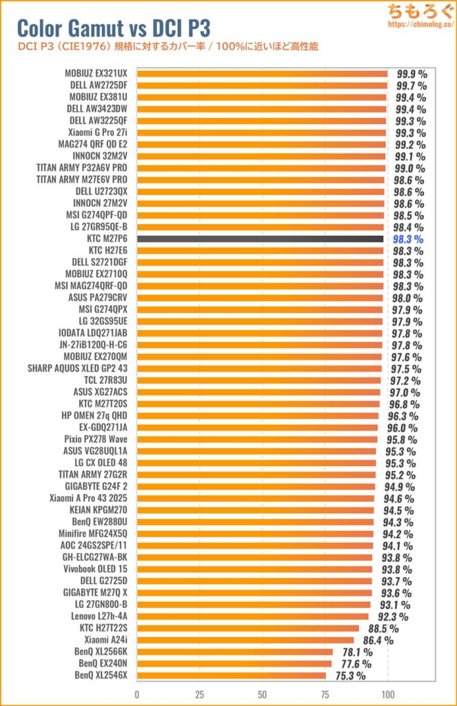 KTC M27P6レビュー（DCI P3カバー率の比較）
