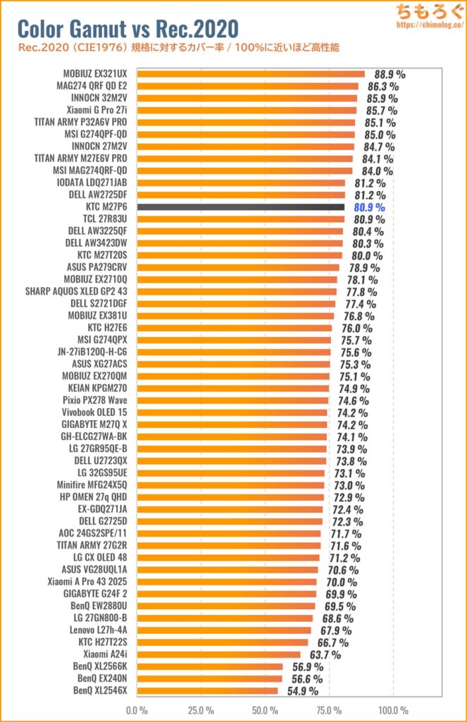 KTC M27P6レビュー（Rec.2020カバー率の比較）