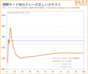 TCL 27R83Uレビュー（HDR時の色精度）