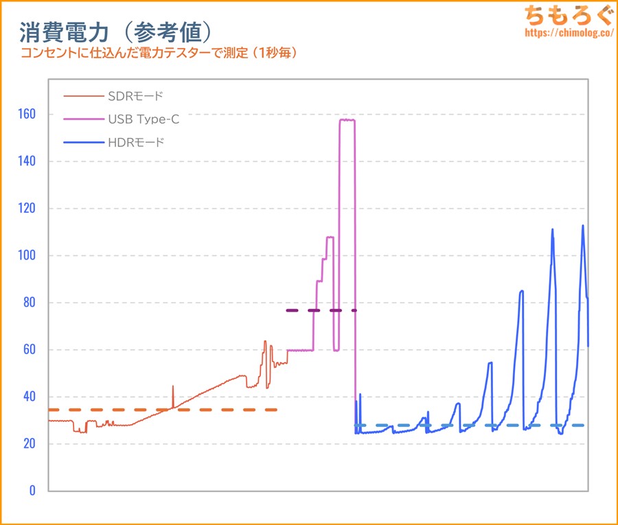 TCL 27R83U レビュー（消費電力）