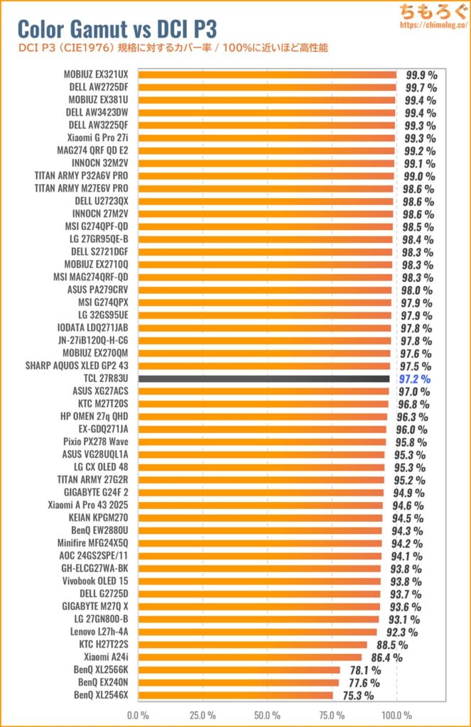TCL 27R83Uレビュー（DCI P3カバー率の比較）