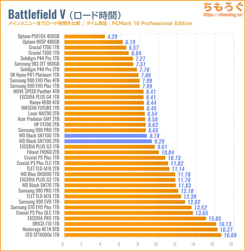 WD Black SN7100をベンチマーク（Battlefield Vのゲームロード時間）