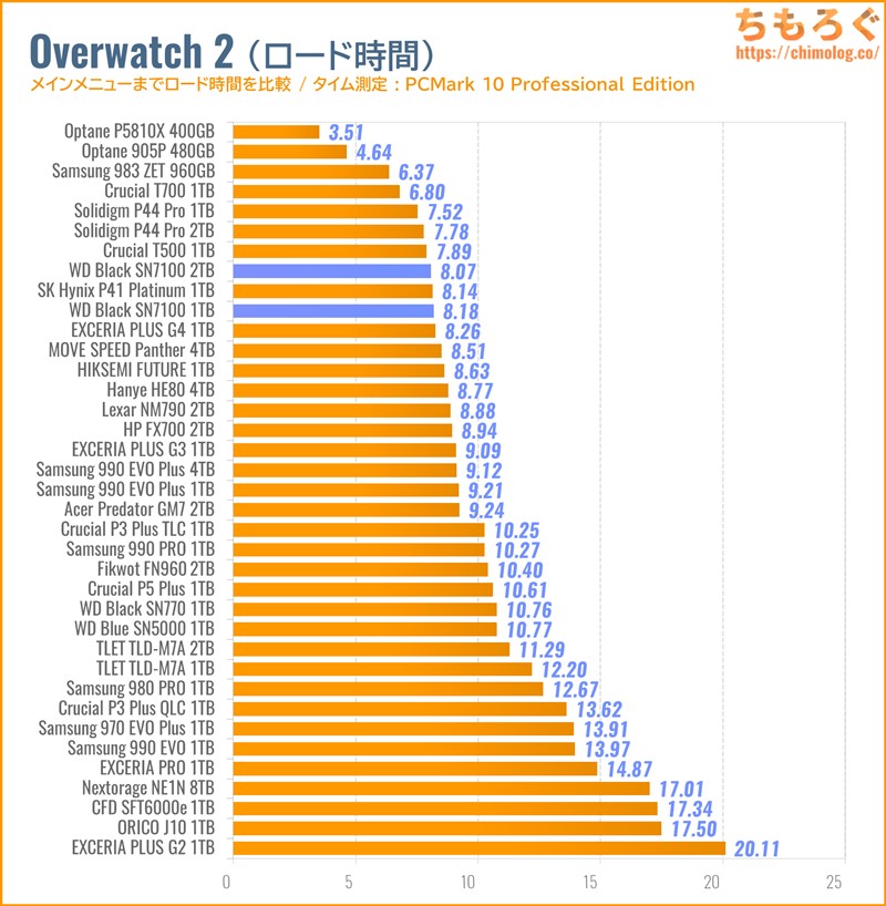 WD Black SN7100をベンチマーク（Overwatch 2のゲームロード時間）