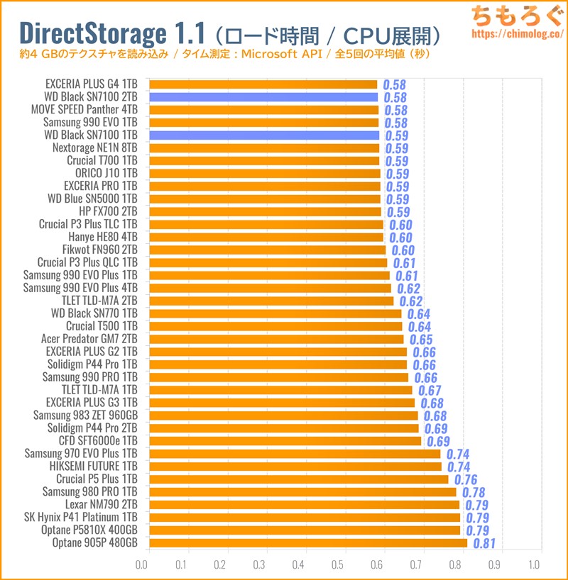 WD Black SN7100をベンチマーク（DirectStorage APIのゲームロード時間）