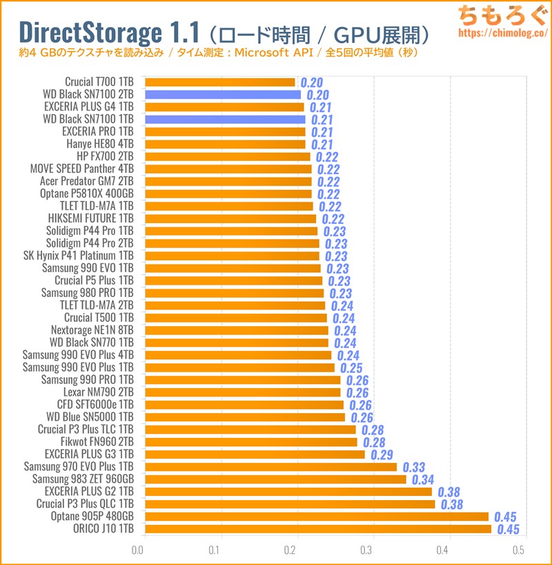 WD Black SN7100をベンチマーク（DirectStorage APIのゲームロード時間）