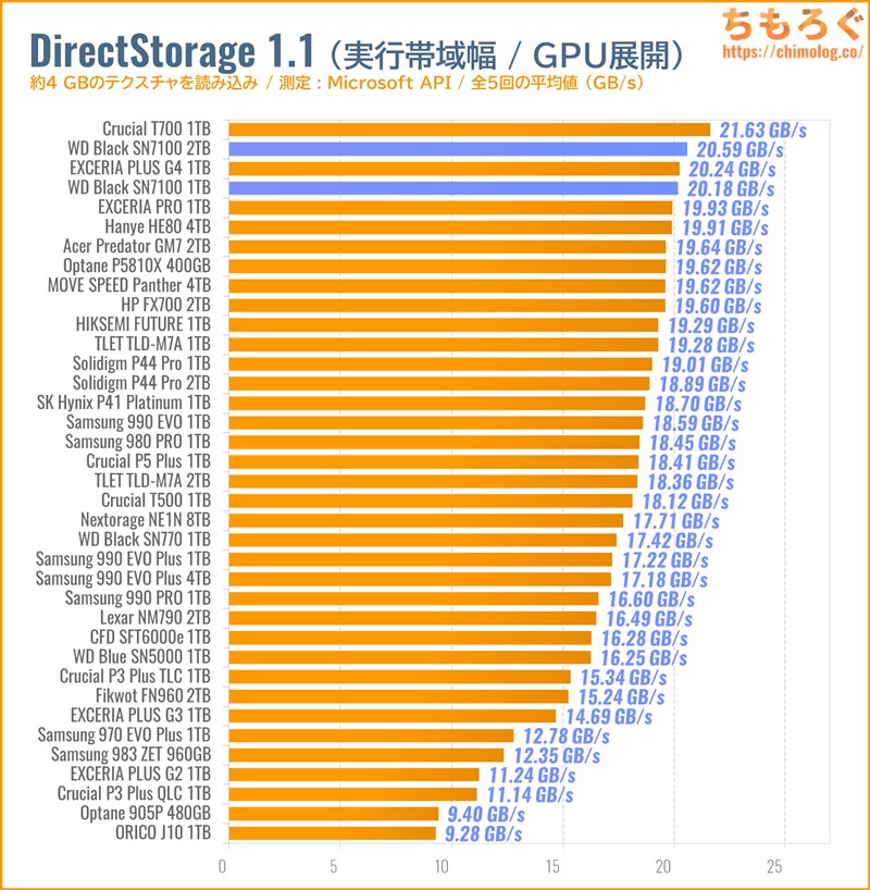 WD Black SN7100をベンチマーク（DirectStorage APIのゲームロード時間）