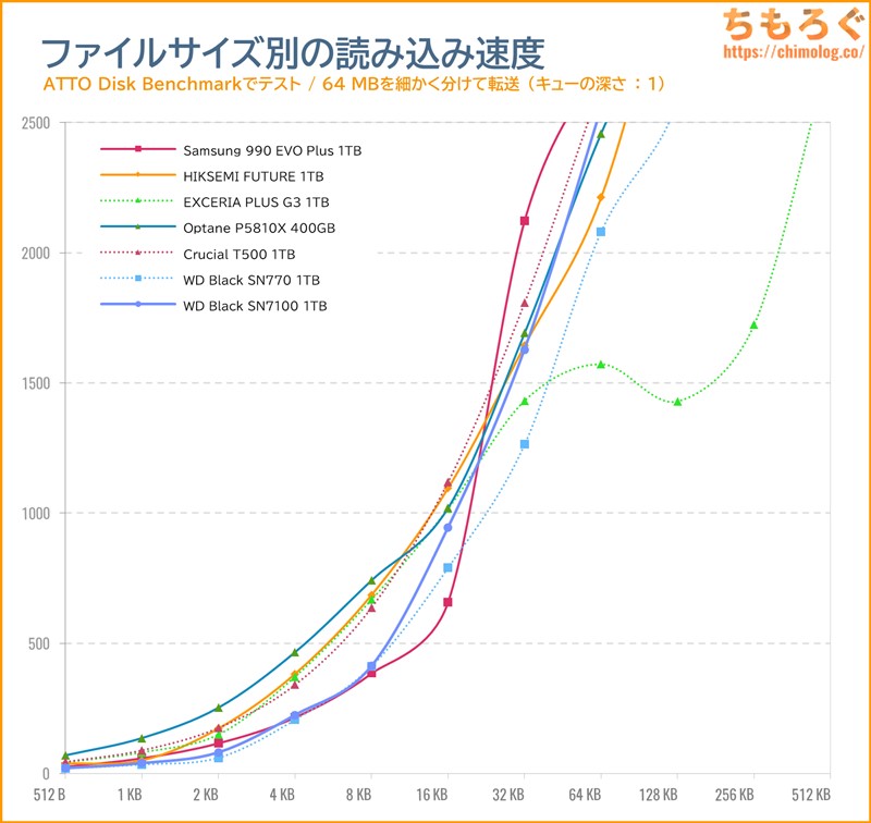 WD Black SN7100をベンチマーク（ATTO Disk Benchmark）