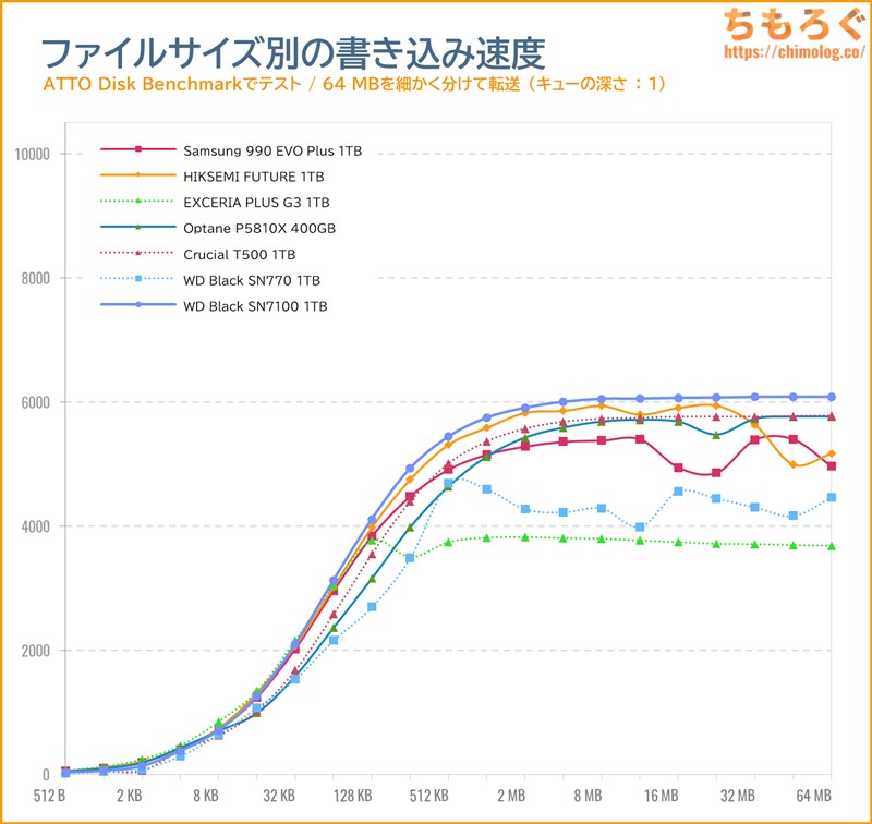 WD Black SN7100をベンチマーク（ATTO Disk Benchmark）