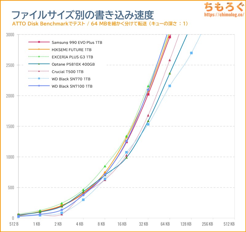 WD Black SN7100をベンチマーク（ATTO Disk Benchmark）