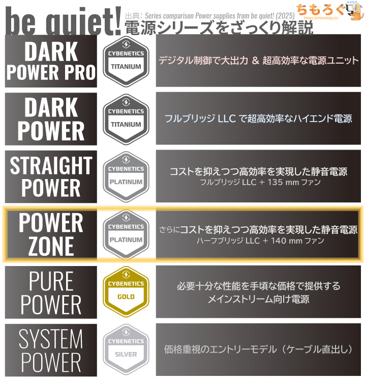 be quiet電源のラインナップまとめ