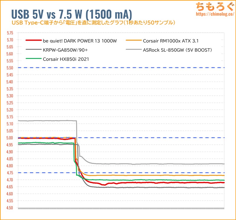 USB 5Vの電圧変動グラフ