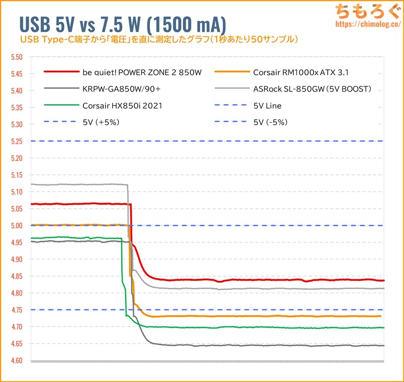 USB 5Vの電圧変動グラフ