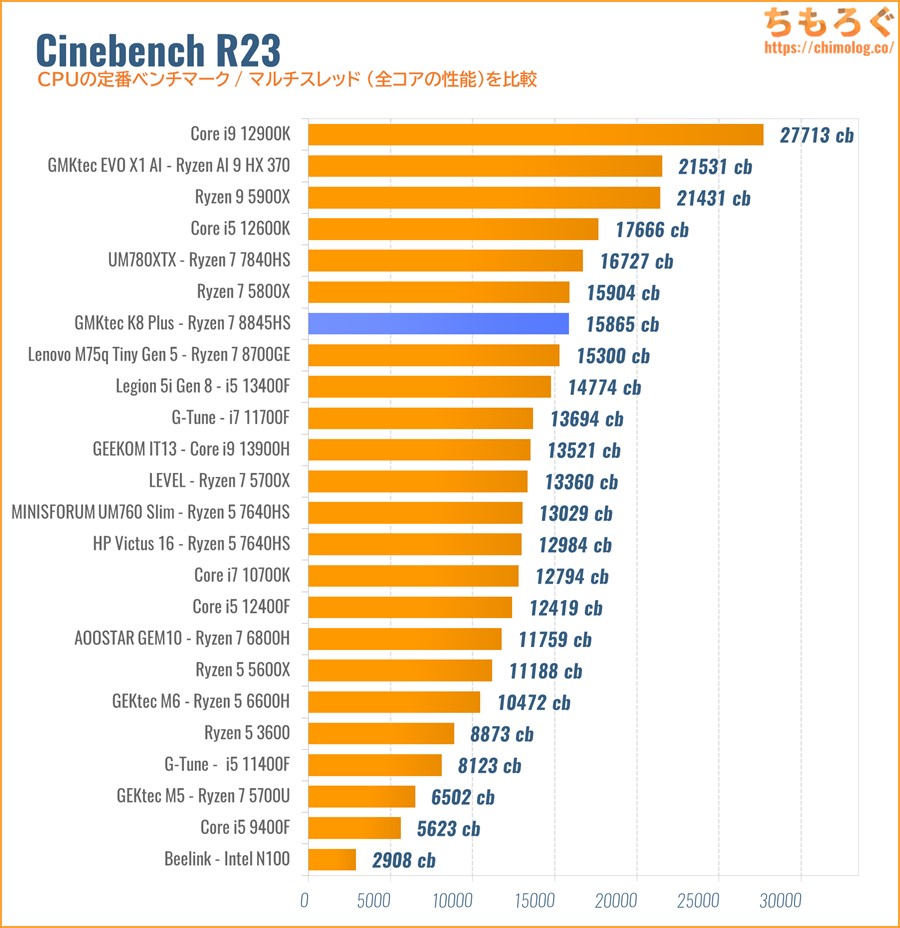 Cinebench R23スコア