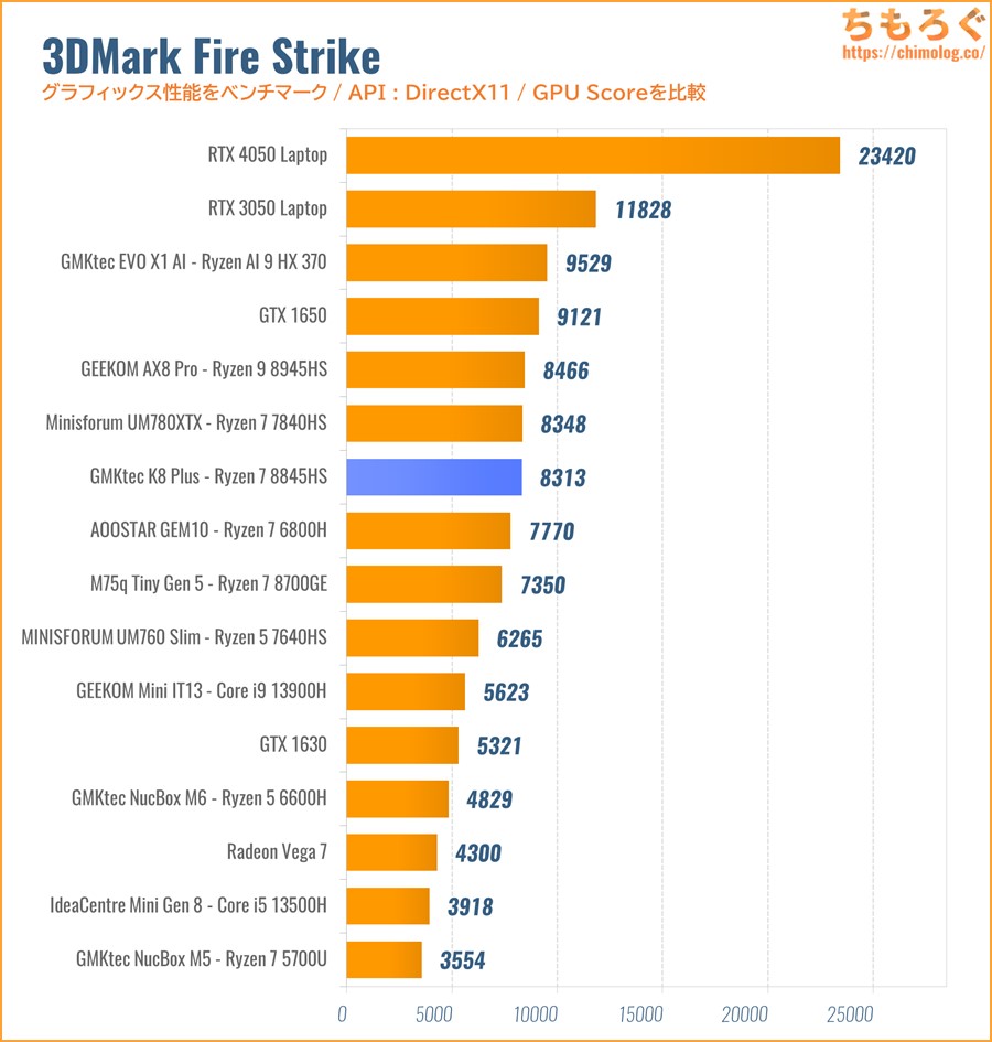 3DMark Fire Strike 比較