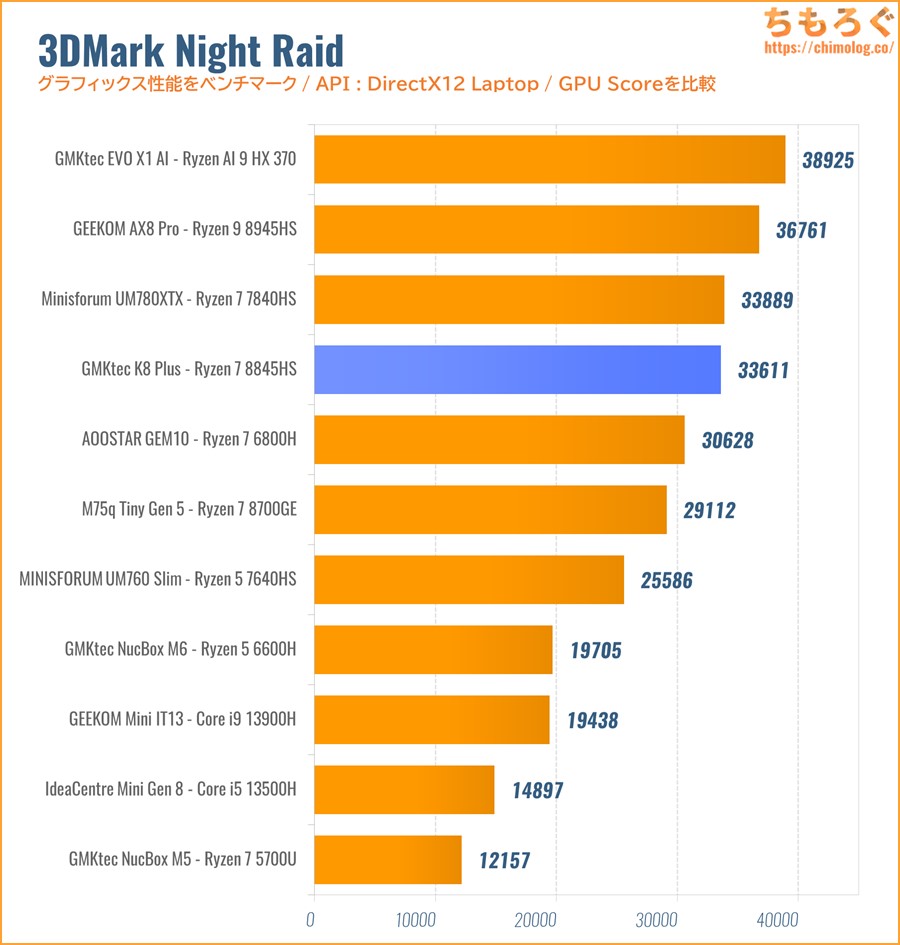 3DMark Night Raid 比較