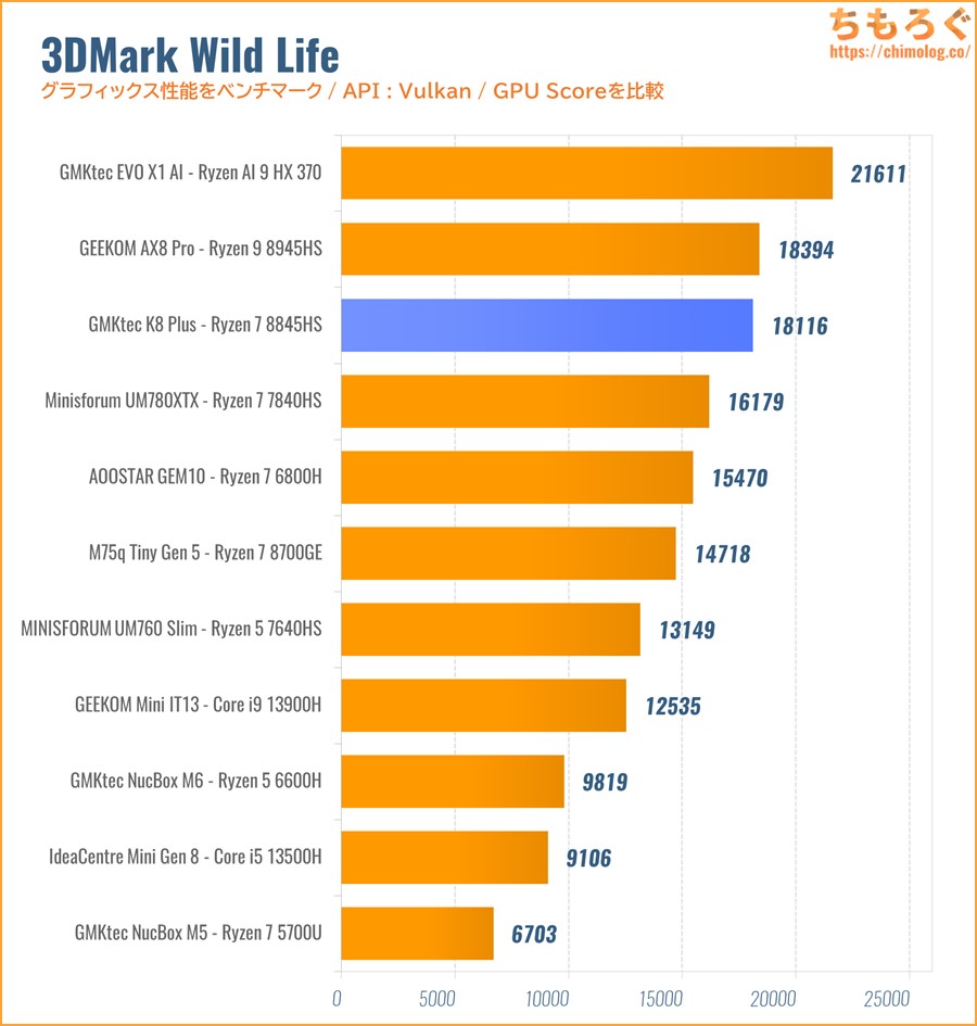 3DMark Wild Life 比較