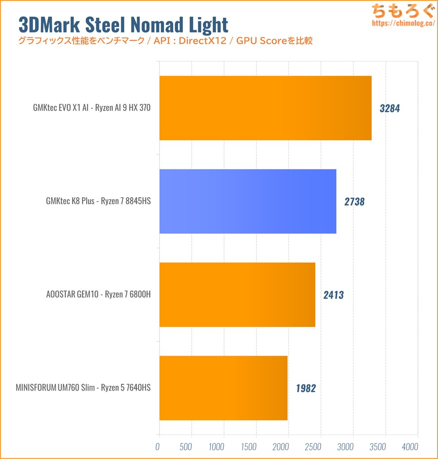 3DMark Steel Nomad Light 比較