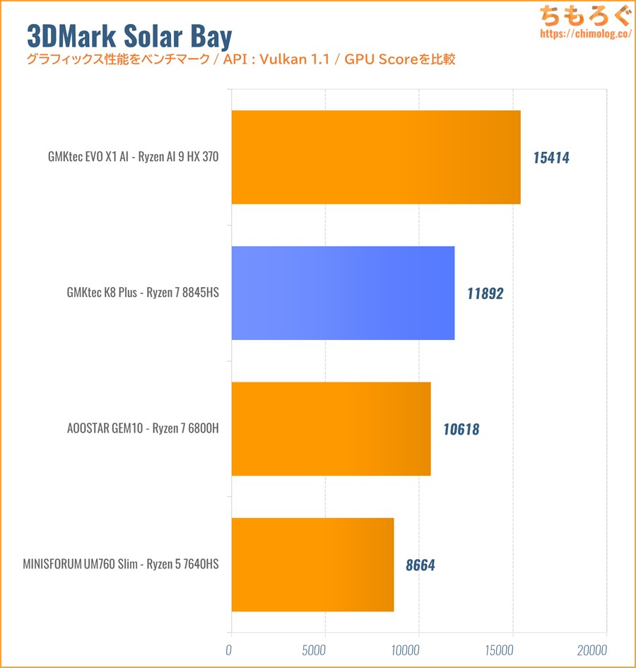 3DMark Solar Bay 比較