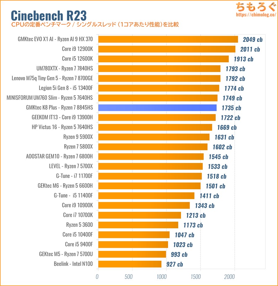 Cinebench R23スコア
