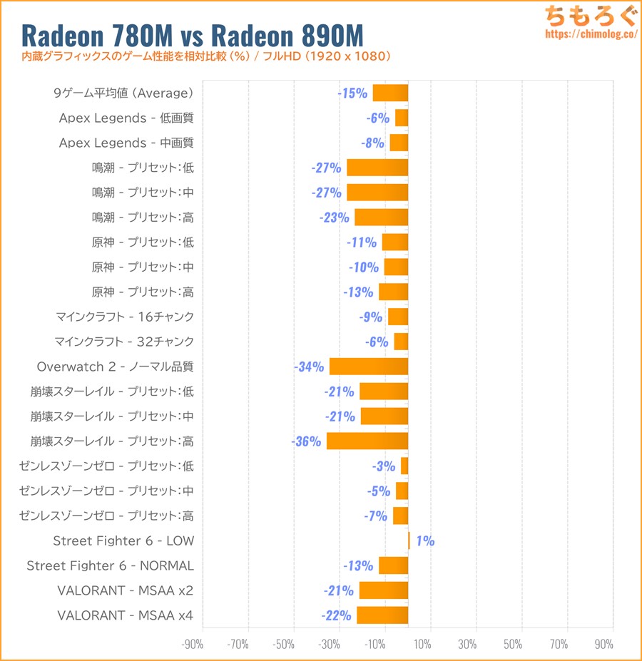 Radeon 680Mのゲーム性能比較